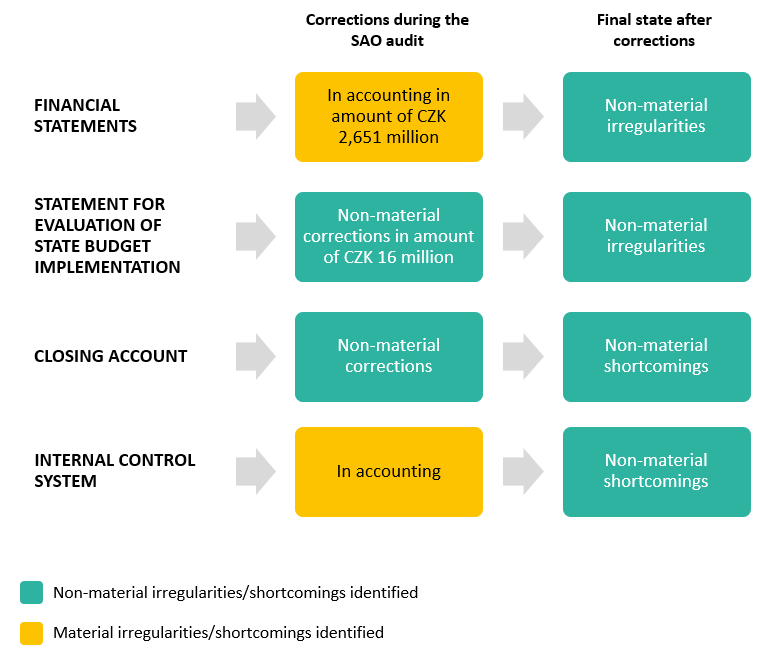 Chart - Audit No 23/20