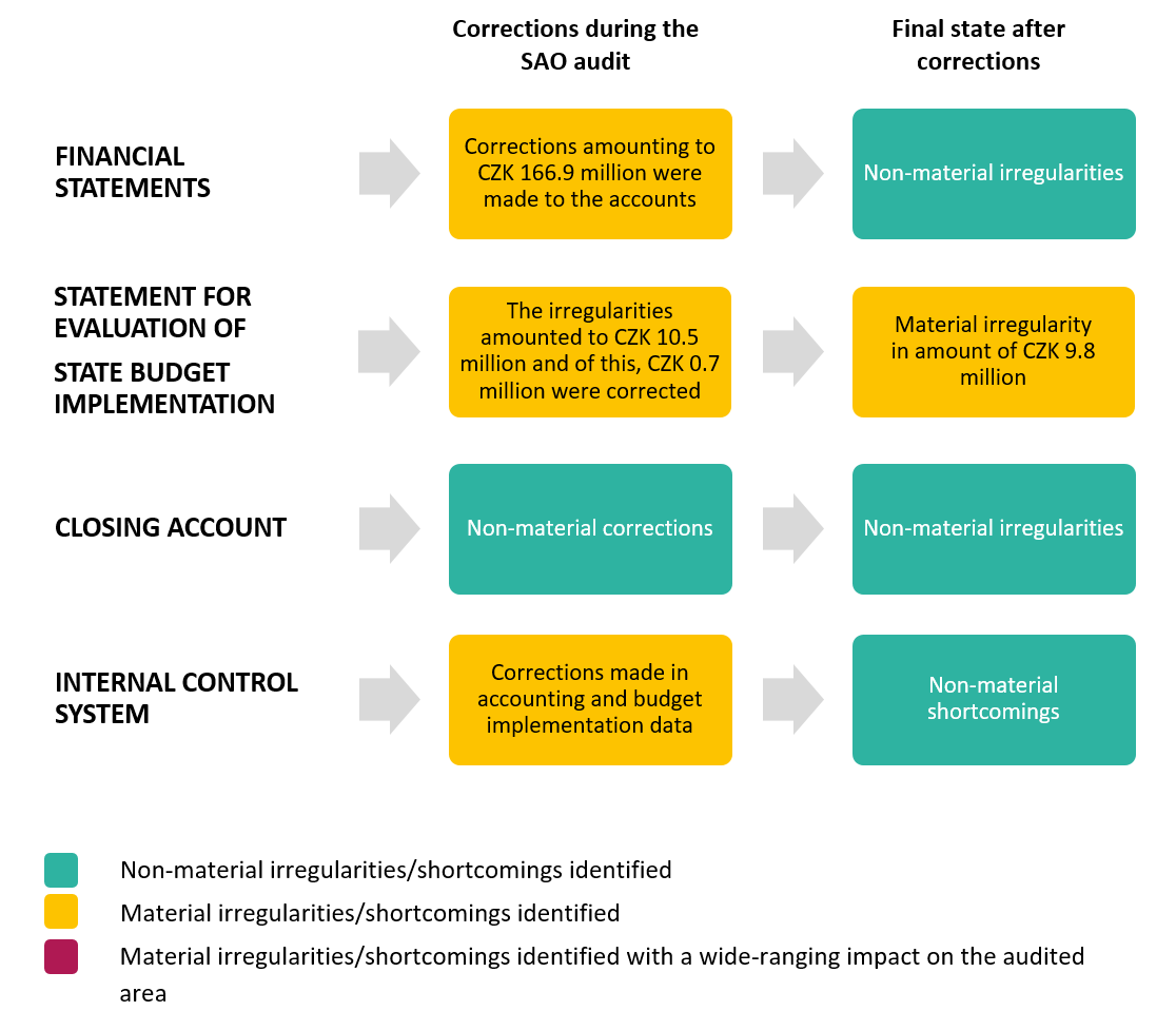 Chart - Audit No 23/19