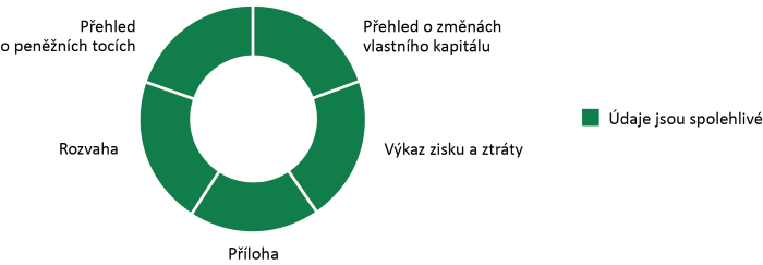 Graf ke KZ 20/34 - spolehlivost účetní závěrky MPO